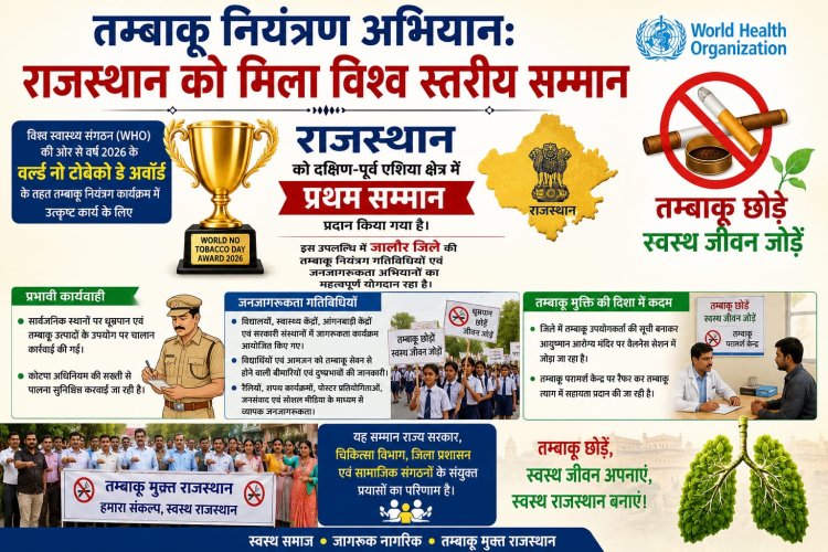 तम्बाकू नियंत्रण अभियान: राजस्थान को मिला विश्व स्तरीय सम्मान